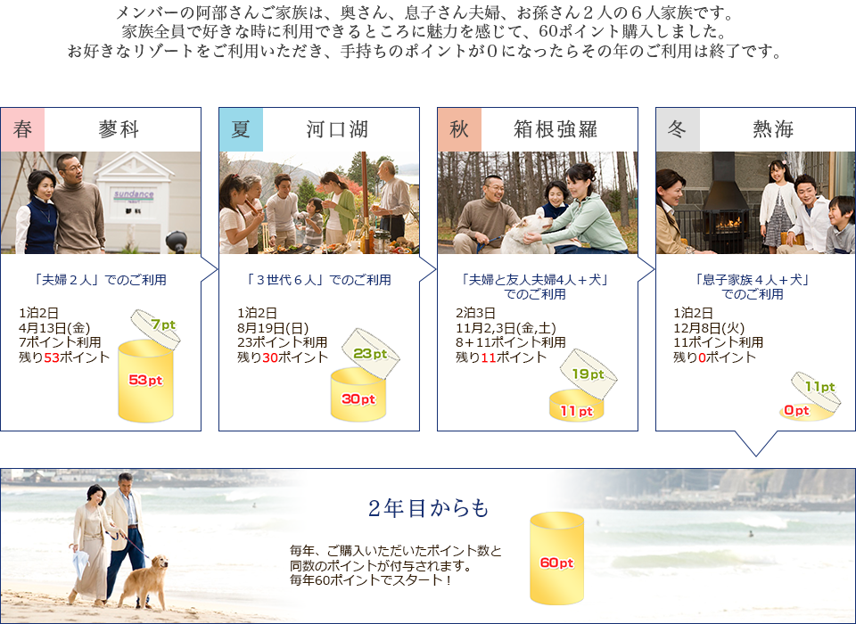 メンバーの阿部さんご家族は、奥さん、息子さん夫婦、お孫さん2人の6人家族です。